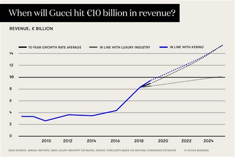 gucci sales volume